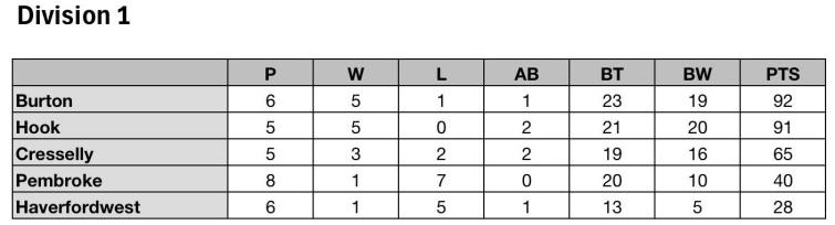 Division One Table